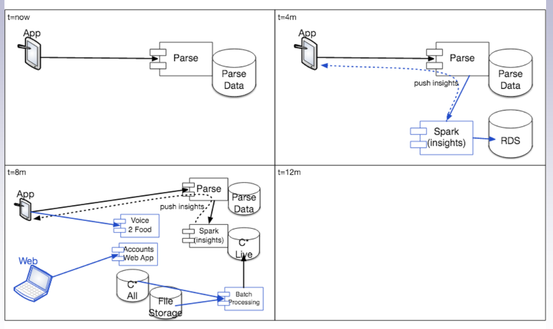 4sq arch diagram