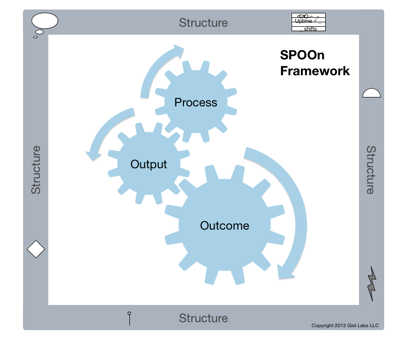 Spoon Framework
